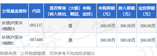 股票配资导航网 公告速递：长信基金管理有限责任公司关于长信沪深300指数基金暂停大额申购业务