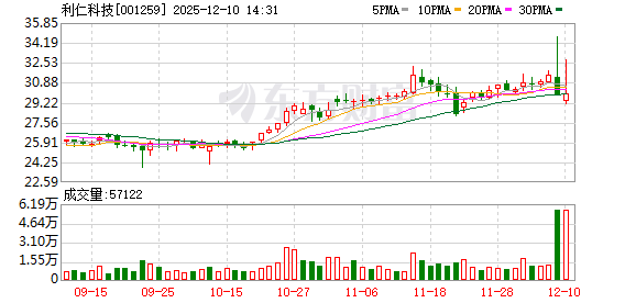 配资网站平台 利仁科技12月9日龙虎榜数据