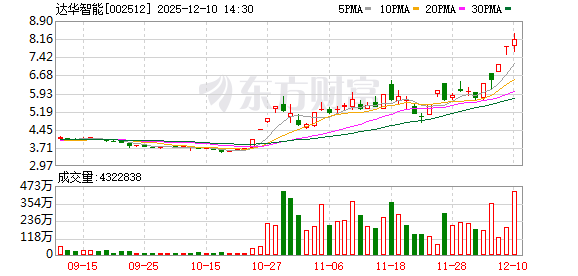 场外配资平台 达华智能涨停，深股通龙虎榜上净买入2742.19万元